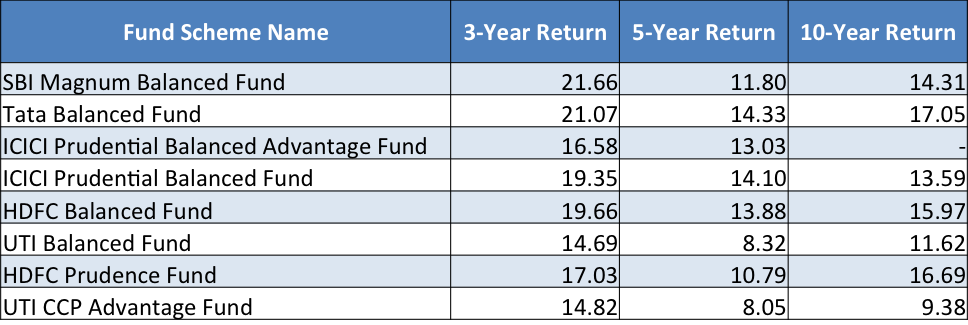 Balanced mutual funds returns