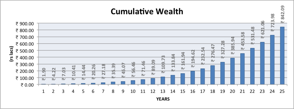 investing - cumulative wealth