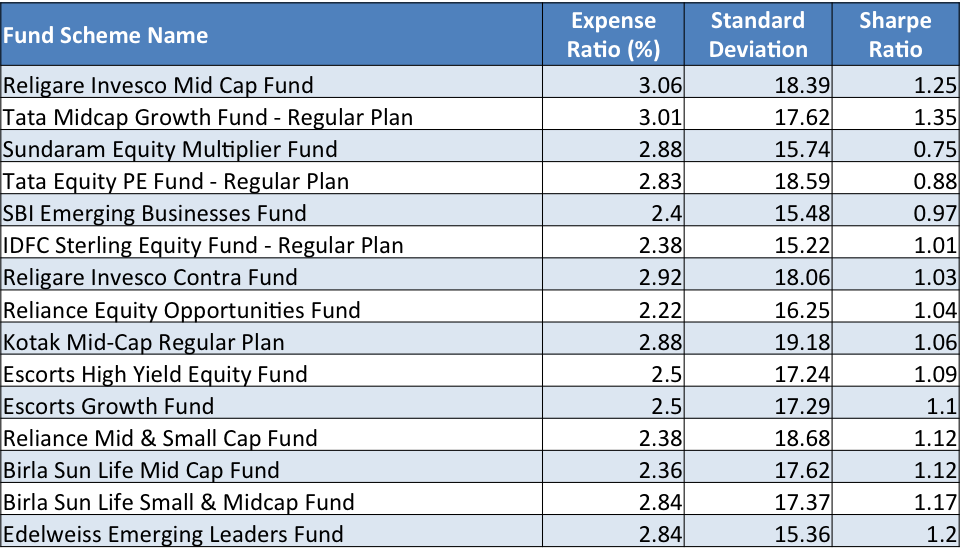 Equity Mutual Funds - Worst mid and small cap