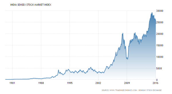 Risk and Volatility - 1981 BSE chart