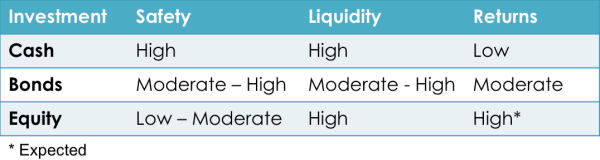 Essential elements of investments - safety, liquidity, returns