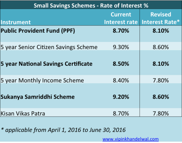 Small savings rates table new 2016