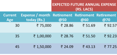What if you lived longer? Future value of expenses