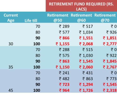 What if you lived longer? Retirement fund calculation