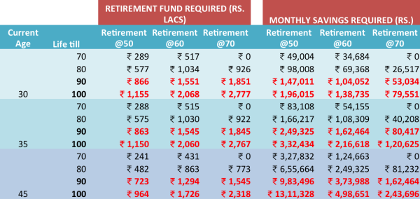Retirement Planning - savings required