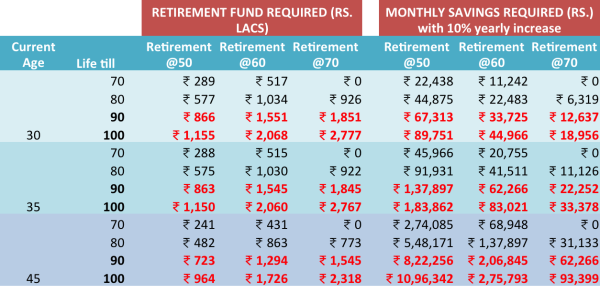 Retirement planning - savings required with growth