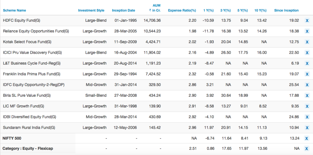 Stock portfolio comparison with funds and Nifty 500 index
