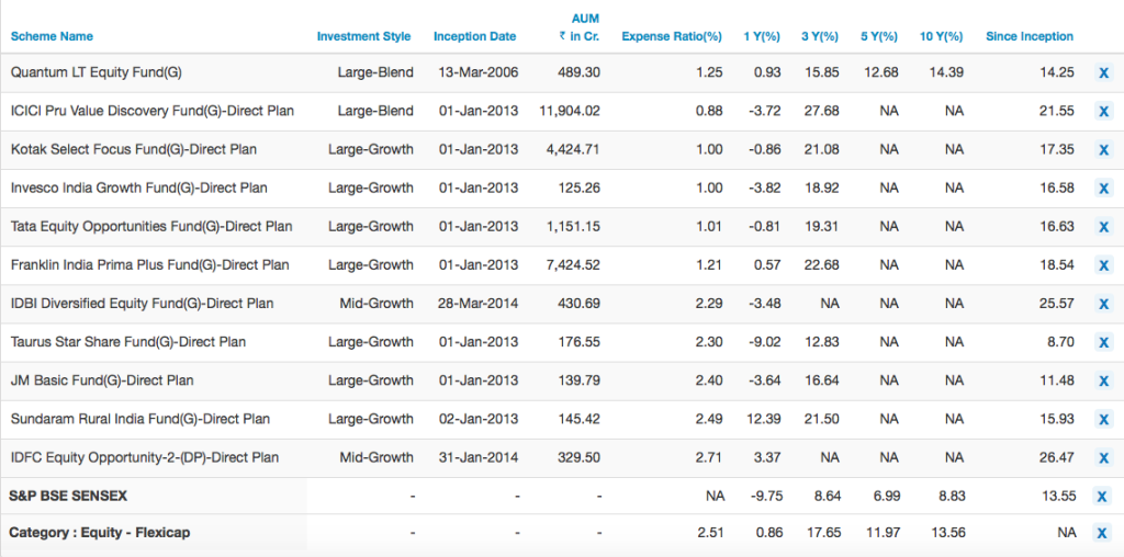 Stock portfolio comparison with Sensex based funds
