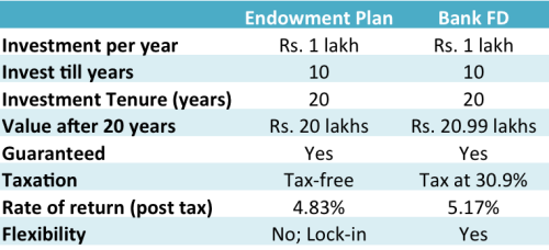Guaranteed returns - Endowment vs Bank FD