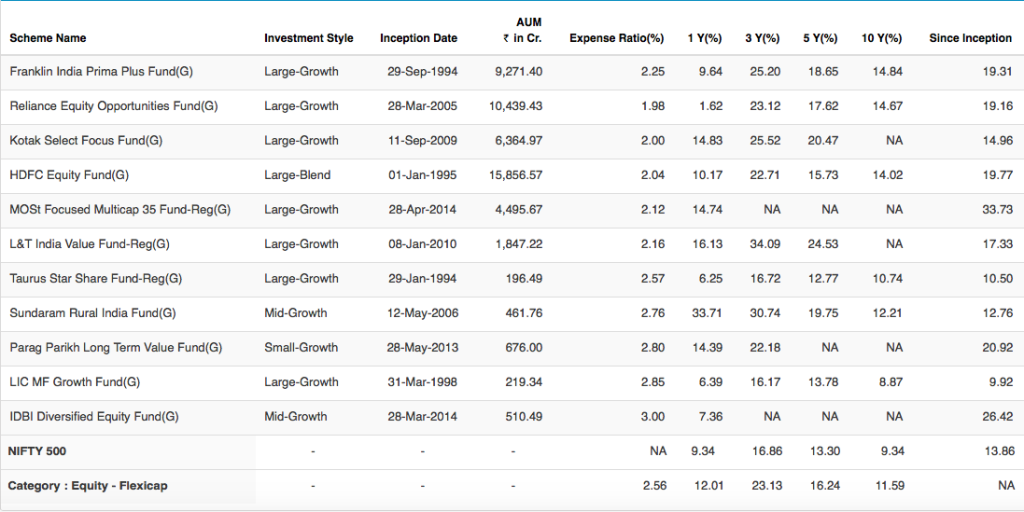 Flexi cap mutual funds performance vs PMS