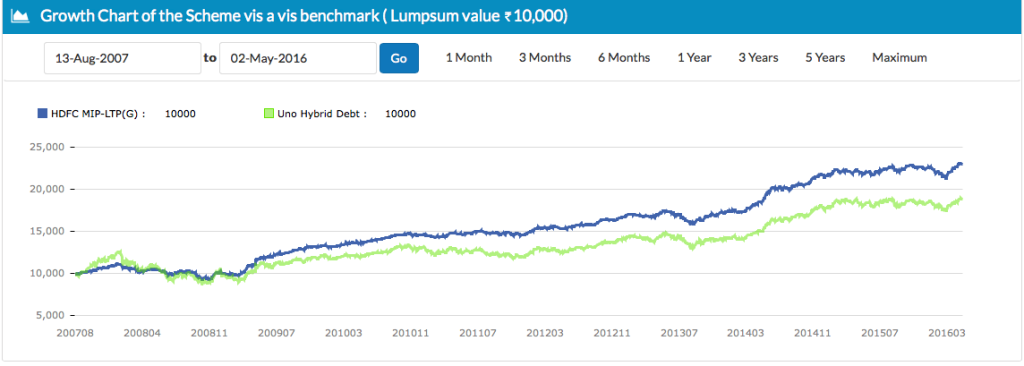 Monthly Income Plan - performance chart