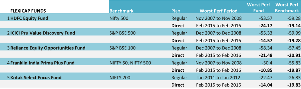 worst performances of flexi cap funds