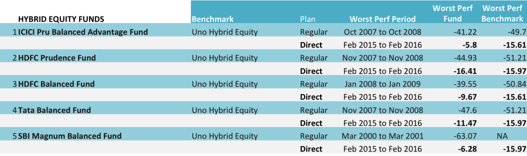 worst performances hybrid equity funds