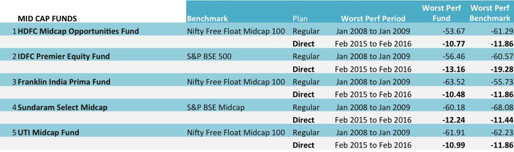 worst performances of mid cap funds