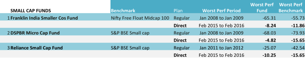 worst performances of small cap funds