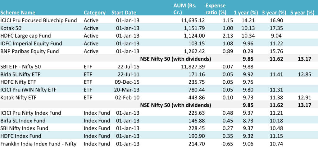 Nifty 50 based ETFs and index funds