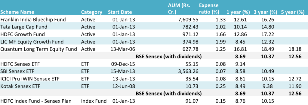Sensex based ETFs and Index funds