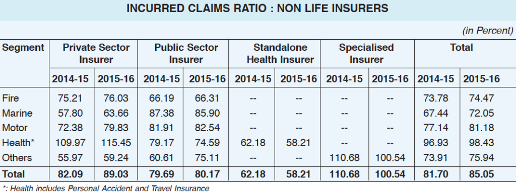 Incurred claims ratio  for health insurance 2015-16